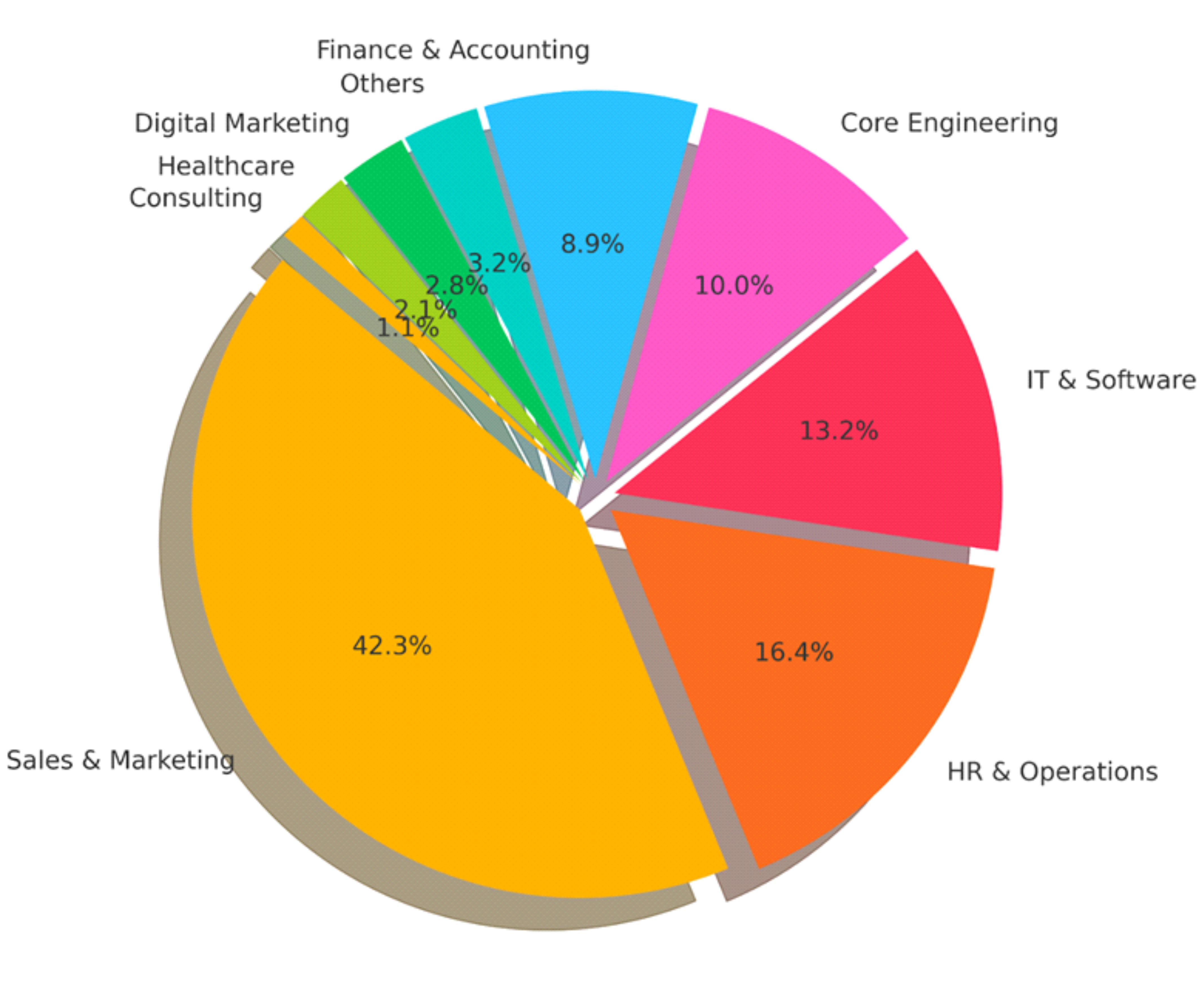 Sector-wise Placement Pie Chart
