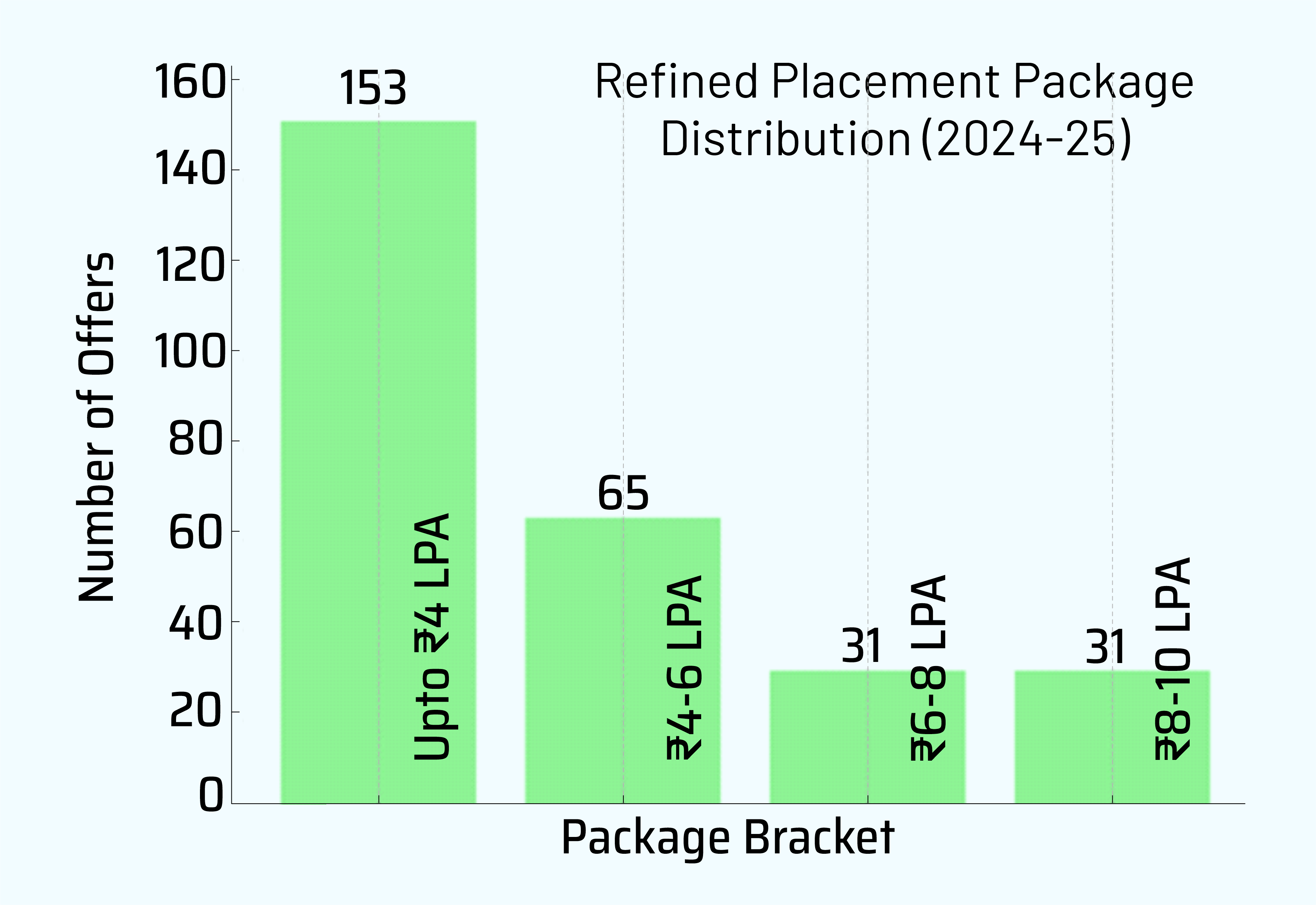 Package Distribution Chart